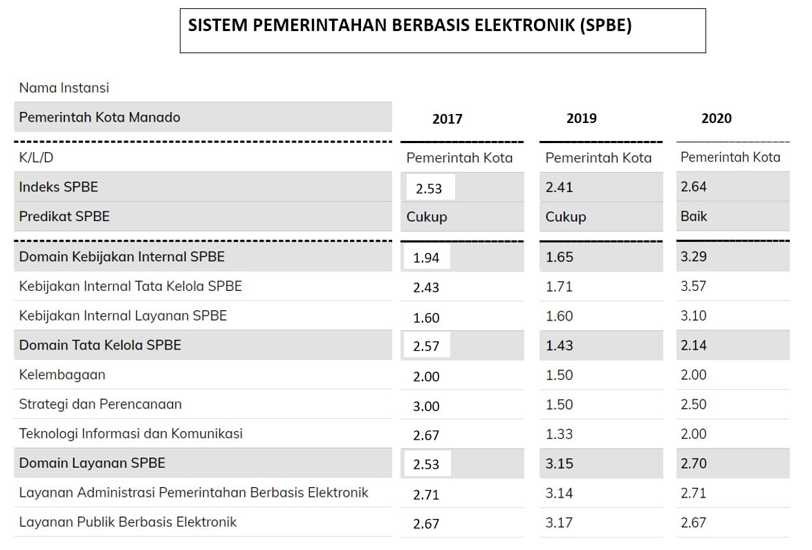 Laporan Hasil Evaluasi SPBE Kota Manado Raih Nilai B  