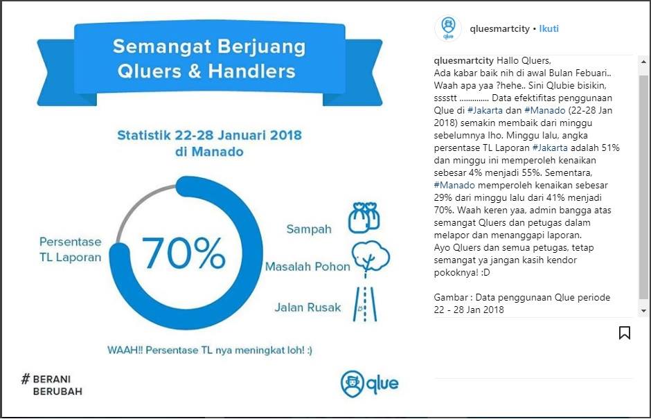 Presentase Tindak Lanjut Qlue Manado Naik menjadi 70%