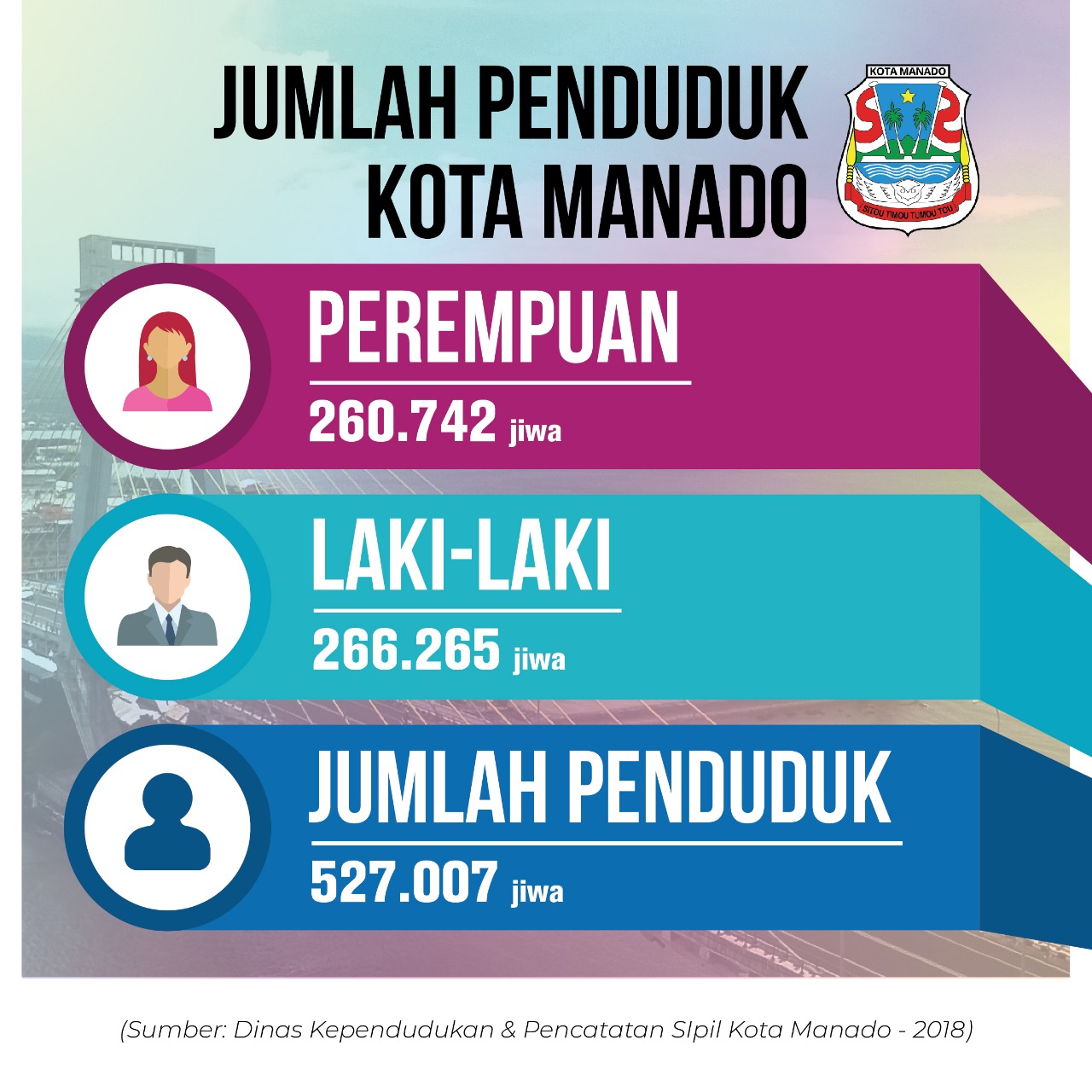 Jumlah Penduduk Kota Manado