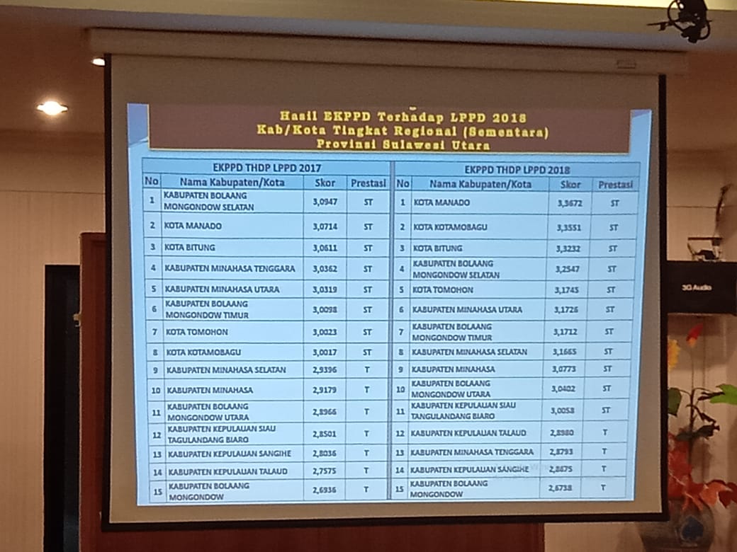 Kota Manado Raih Penilaian Kinerja Tertinggi Dalam Penyelenggaraan Pemerintahan Daerah