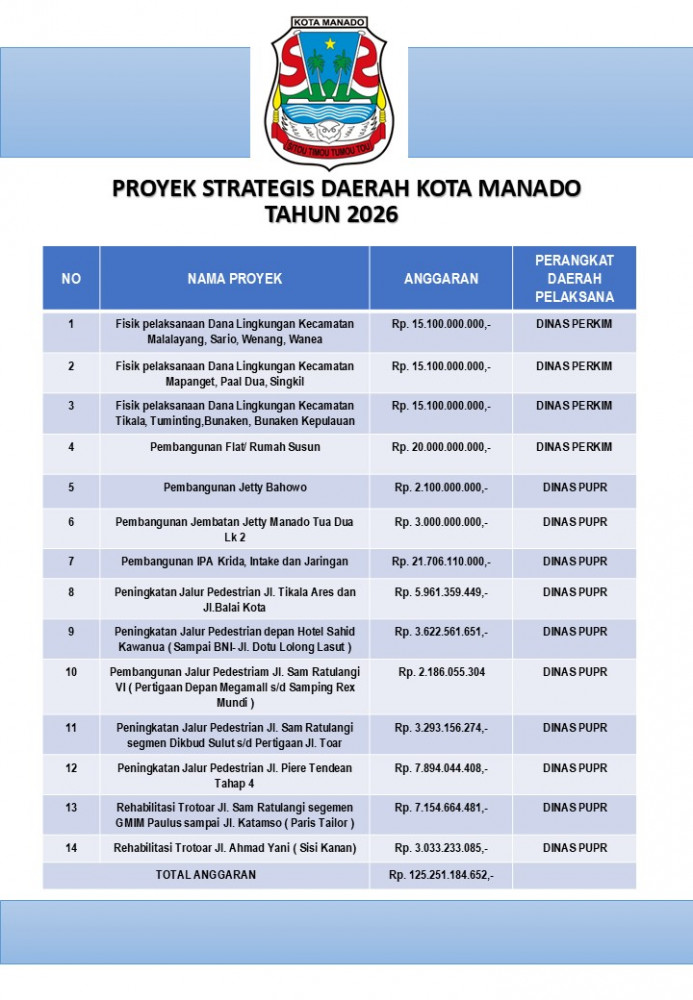 Proyek Strategis Daerah Kota Manado Tahun 2026